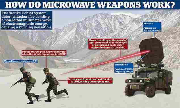 Microwave Weapons